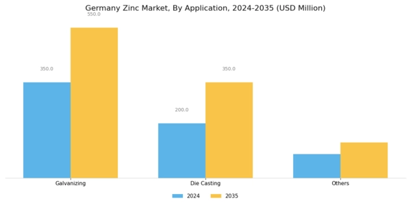 Germany Zinc Market Segment Image 1