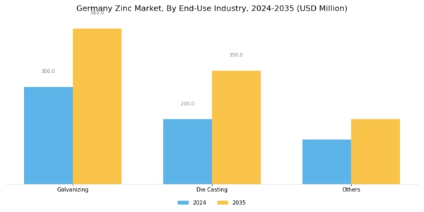 Germany Zinc Market Segment Image 2