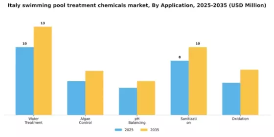 Italy Swimming Pool Treatment Chemicals Market Segment Image 0