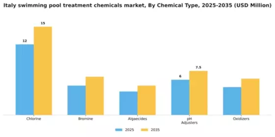 Italy Swimming Pool Treatment Chemicals Market Segment Image 1