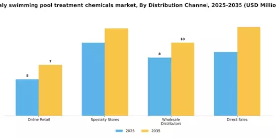 Italy Swimming Pool Treatment Chemicals Market Segment Image 2