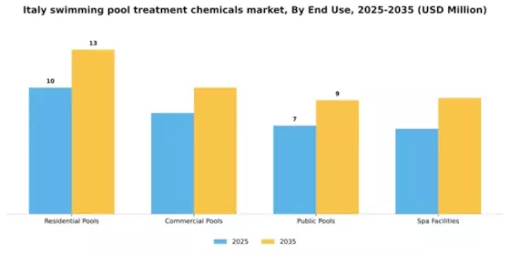 Italy Swimming Pool Treatment Chemicals Market Segment Image 3