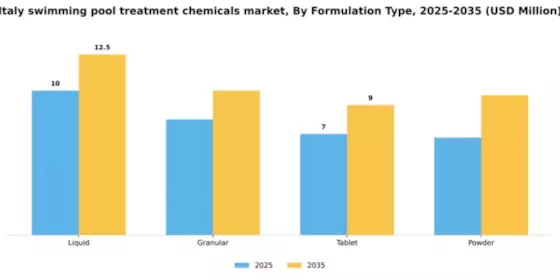 Italy Swimming Pool Treatment Chemicals Market Segment Image 4