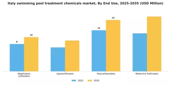 Italy Swimming Pool Treatment Chemicals Market Segment Image 0