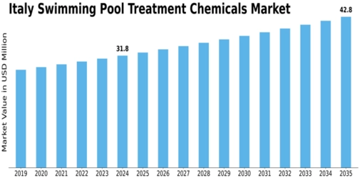 Italy Swimming Pool Treatment Chemicals Market Size