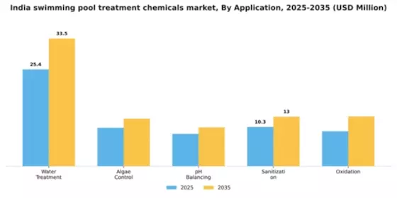 India Swimming Pool Treatment Chemicals Market Segment Image 0