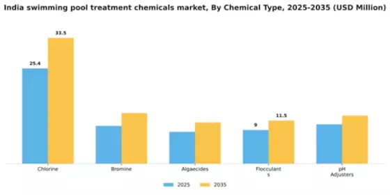 India Swimming Pool Treatment Chemicals Market Segment Image 1