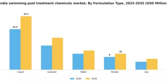 India Swimming Pool Treatment Chemicals Market Segment Image 3