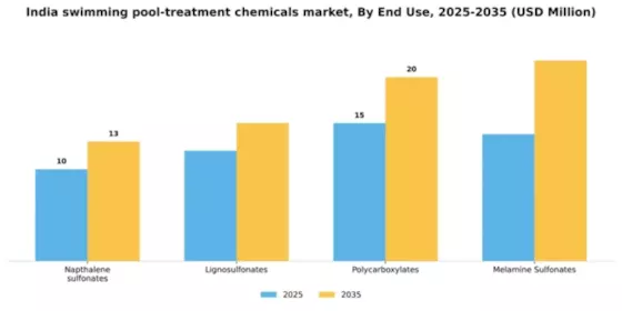 India Swimming Pool Treatment Chemicals Market Segment Image 0