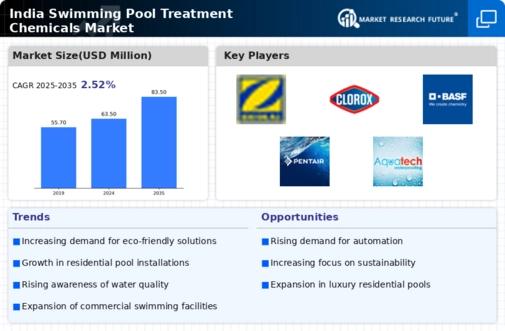 India Swimming Pool Treatment Chemicals Market Infographic