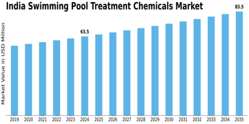 India Swimming Pool Treatment Chemicals Market Size