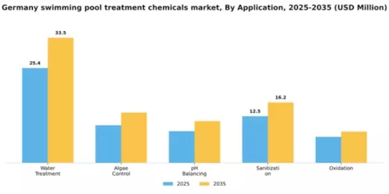Germany Swimming Pool Treatment Chemicals Market Segment Image 0