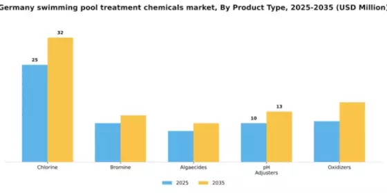 Germany Swimming Pool Treatment Chemicals Market Segment Image 2