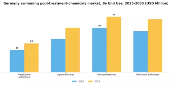 Germany Swimming Pool Treatment Chemicals Market Segment Image 0