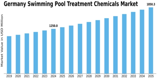 Germany Swimming Pool Treatment Chemicals Market Size