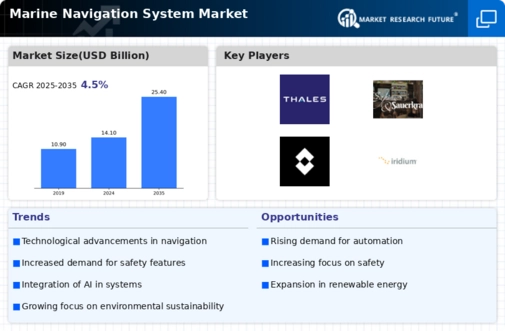 Marine Navigation Systems Market Infographic