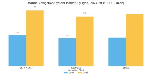 Marine Navigation Systems Market Segment Image 0