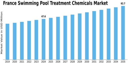 France Swimming Pool Treatment Chemicals Market Size