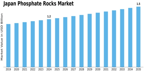 Japan Phosphate Rocks Market Size