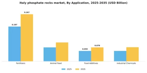 Italy Phosphate Rocks Market Segment Image 0