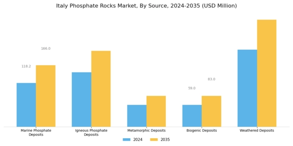 Italy Phosphate Rocks Market Segment Image 0