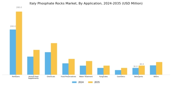 Italy Phosphate Rocks Market Segment Image 1