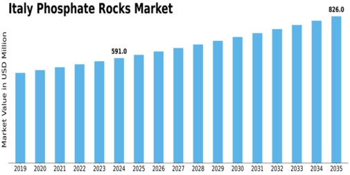 Italy Phosphate Rocks Market Size