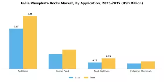 India Phosphate Rocks Market Segment Image 0