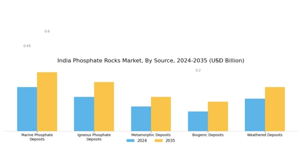 India Phosphate Rocks Market Segment Image 0