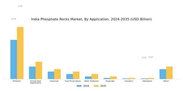 India Phosphate Rocks Market Segment Image 1