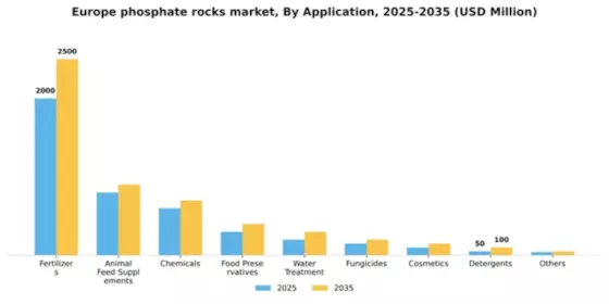 Europe Phosphate Rocks Market Segment Image 0