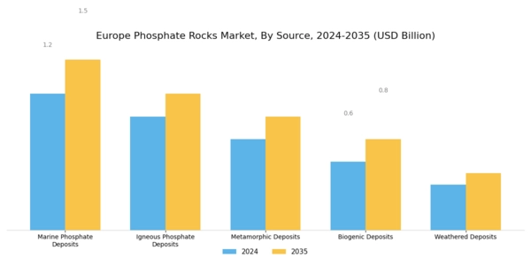 Europe Phosphate Rocks Market Segment Image 0