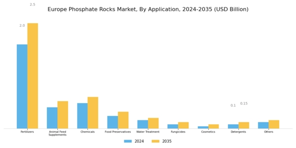 Europe Phosphate Rocks Market Segment Image 1
