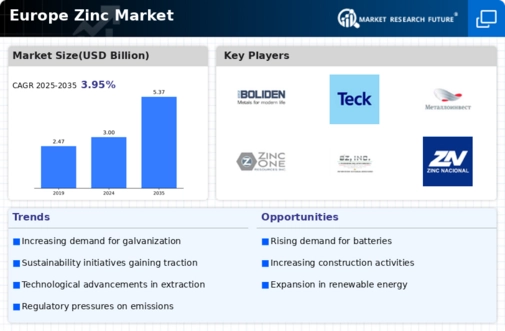 Europe Zinc Market Infographic