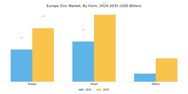 Europe Zinc Market Segment Image 0