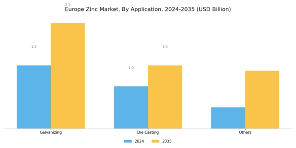 Europe Zinc Market Segment Image 1