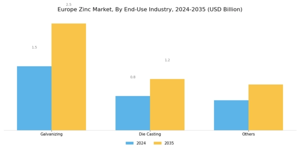 Europe Zinc Market Segment Image 2