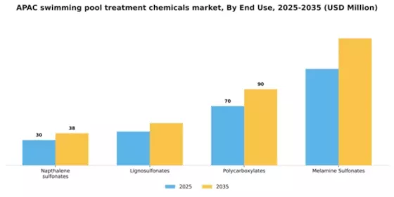 APAC Swimming Pool Treatment Chemicals Market Segment Image 0