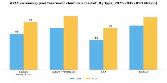 APAC Swimming Pool Treatment Chemicals Market Segment Image 1