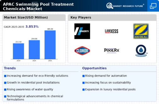 APAC Swimming Pool Treatment Chemicals Market Infographic