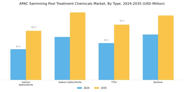 APAC Swimming Pool Treatment Chemicals Market Segment Image 0