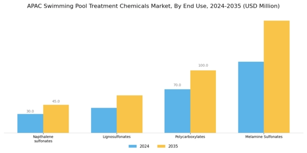 APAC Swimming Pool Treatment Chemicals Market Segment Image 1