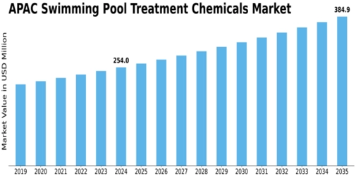 APAC Swimming Pool Treatment Chemicals Market Size
