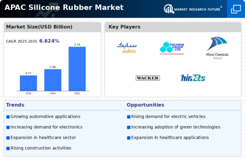 APAC Silicone Rubber Market Infographic