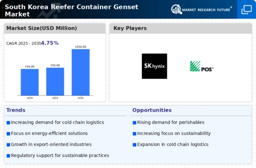 South Korea Reefer Container Genset Market Infographic