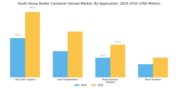 South Korea Reefer Container Genset Market Segment Image 0
