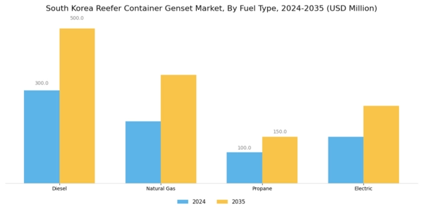 South Korea Reefer Container Genset Market Segment Image 1