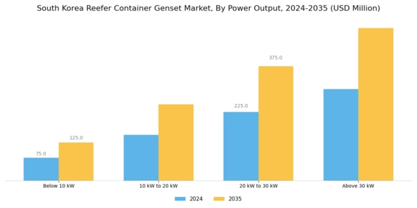 South Korea Reefer Container Genset Market Segment Image 2