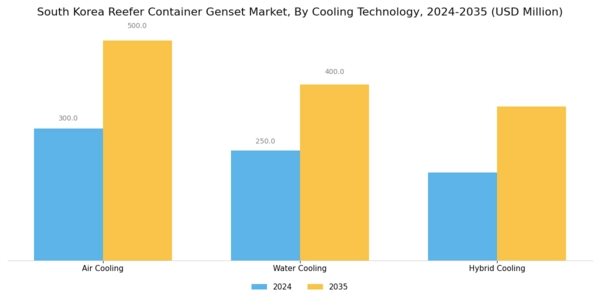 South Korea Reefer Container Genset Market Segment Image 3