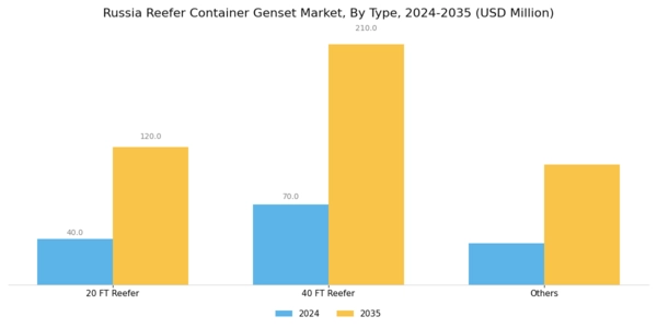Russia Reefer Container Genset Market Segment Image 1